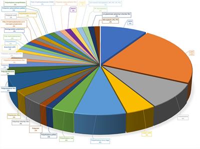 Integrated approaches for <mark class="highlighted">plastic waste</mark> management